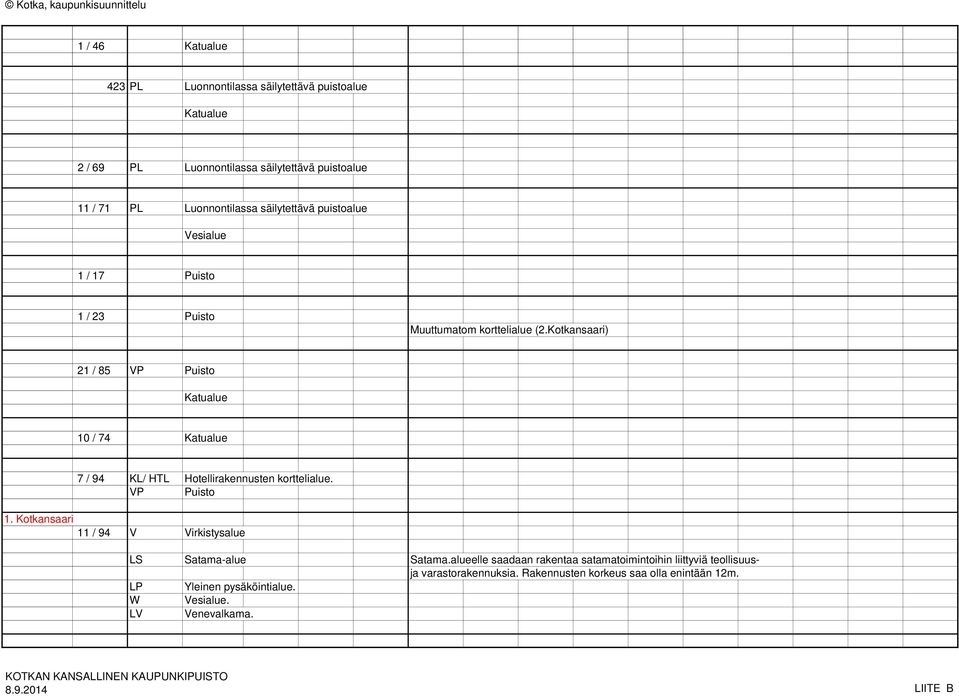 Kotkansaari) 21 / 85 VP Puisto Katualue 10 / 74 Katualue 7 / 94 KL/ HTL Hotellirakennusten korttelialue. VP Puisto 1.