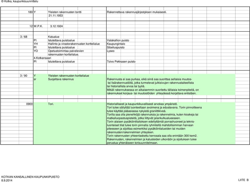 1924 3 / 68 Katualue PI Istutettava puistoalue Valakallion puisto YH Hallinto ja virastorakennusten korttelialue Kaupungintalo PI Istutettava puistoalue Sibeliuspuisto YO Opetustoimintaa palvelevien