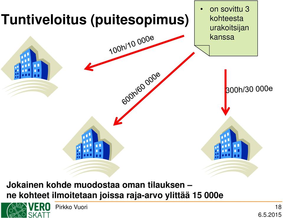 muodostaa oman tilauksen ne kohteet