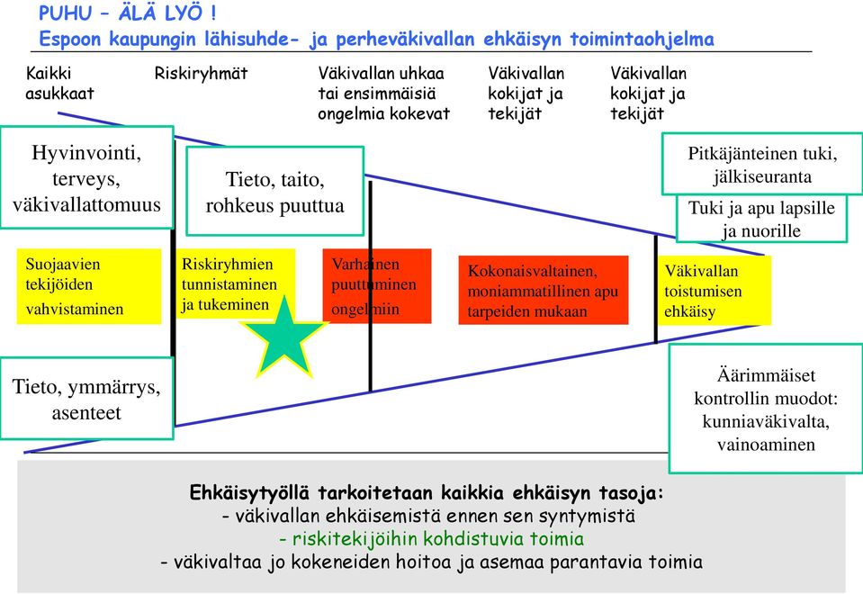 ja tekijät Hyvinvointi, terveys, väkivallattomuus Tieto, taito, rohkeus puuttua Pitkäjänteinen tuki, jälkiseuranta Tuki ja apu lapsille ja nuorille Suojaavien tekijöiden vahvistaminen Riskiryhmien