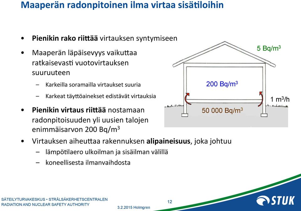 edistävät virtauksia Pienikin virtaus rii5ää nostamaan radonpitoisuuden yli uusien talojen enimmäisarvon 200 Bq/m 3 50 000 Bq/m