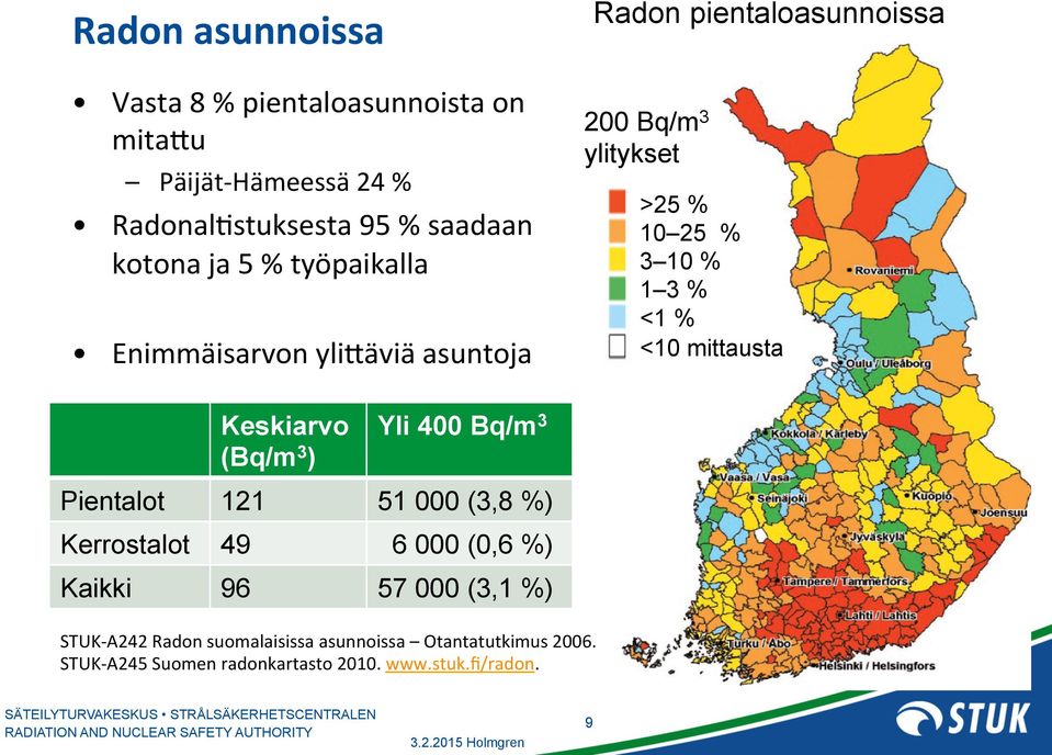 <10 mittausta Keskiarvo (Bq/m 3 ) Yli 400 Bq/m 3 Pientalot 121 51 000 (3,8 %) Kerrostalot 49 6 000 (0,6 %) Kaikki 96 57 000