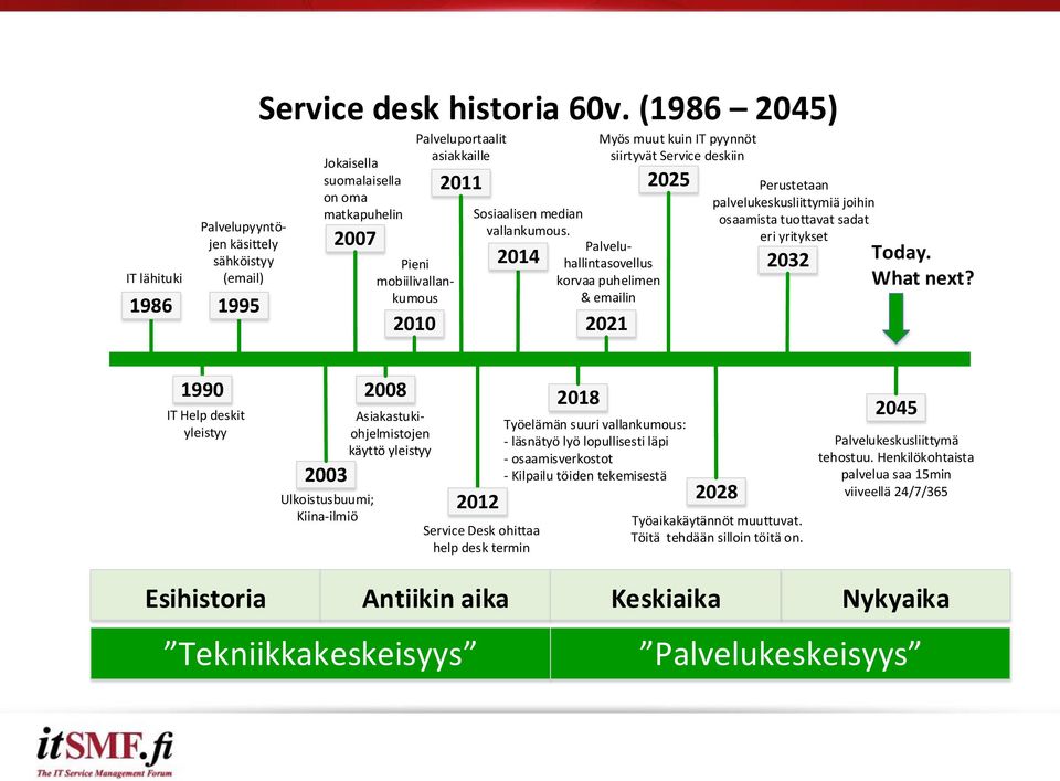 Palveluhallintasovellus 2014 korvaa puhelimen & emailin Myös muut kuin IT pyynnöt siirtyvät Service deskiin 2021 Perustetaan palvelukeskusliittymiä joihin osaamista tuottavat sadat eri yritykset 2032