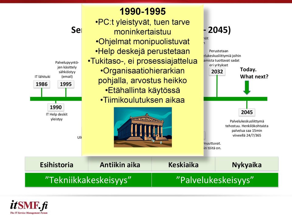 käytössä 2021 2008 Asiakastukiohjelmistojen käyttö yleistyy 1990-1995 PC:t yleistyvät, tuen tarve moninkertaistuu Palveluportaalit Myös muut kuin IT pyynnöt Jokaisella Ohjelmat asiakkaille