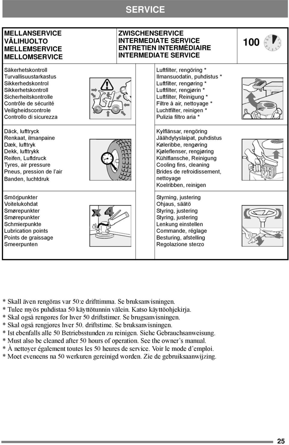 Smørepunkter Smørepunkter Schmierpunkte Lubrication points Points de graissage Smeerpunten ZWISCHENSERVICE INTERMEDIATE SERVICE ENTRETIEN INTERMÉDIAIRE INTERMEDIATE SERVICE Luftfilter, rengöring *