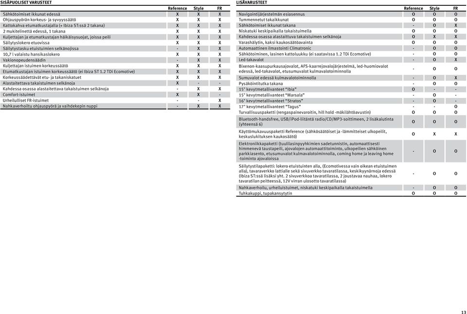 X Vakionopeudensäädin - X X Kuljettajan istuimen korkeussäätö X X X Etumatkustajan istuimen korkeussäätö (ei Ibiza ST 1.