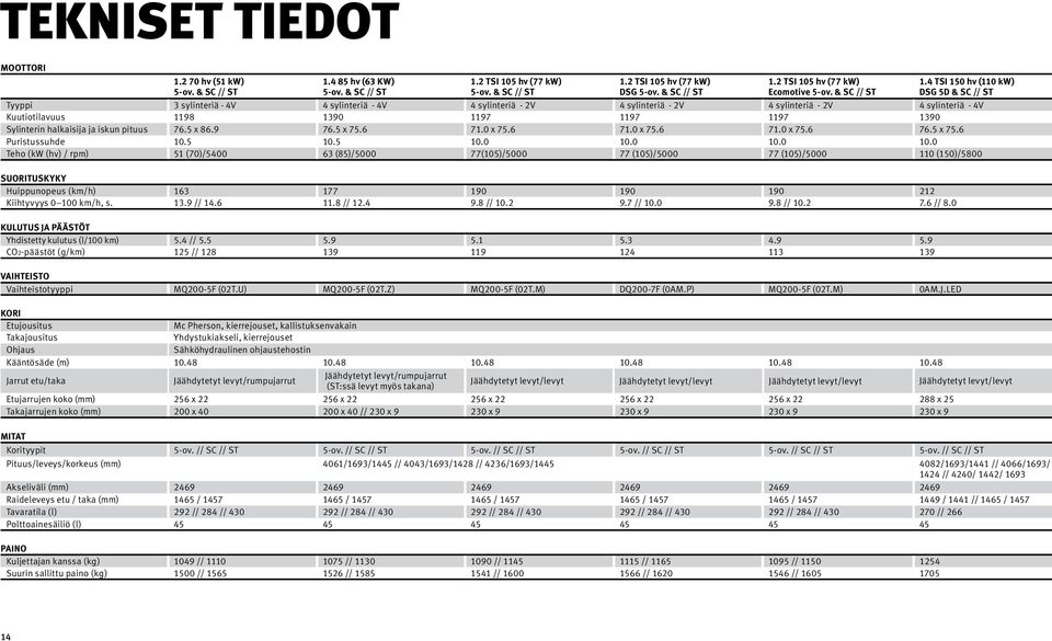 4 TSI 150 hv (110 kw) DSG 5D & SC // ST Tyyppi 3 sylinteriä - 4V 4 sylinteriä - 4V 4 sylinteriä - 2V 4 sylinteriä - 2V 4 sylinteriä - 2V 4 sylinteriä - 4V Kuutiotilavuus 1198 1390 1197 1197 1197 1390