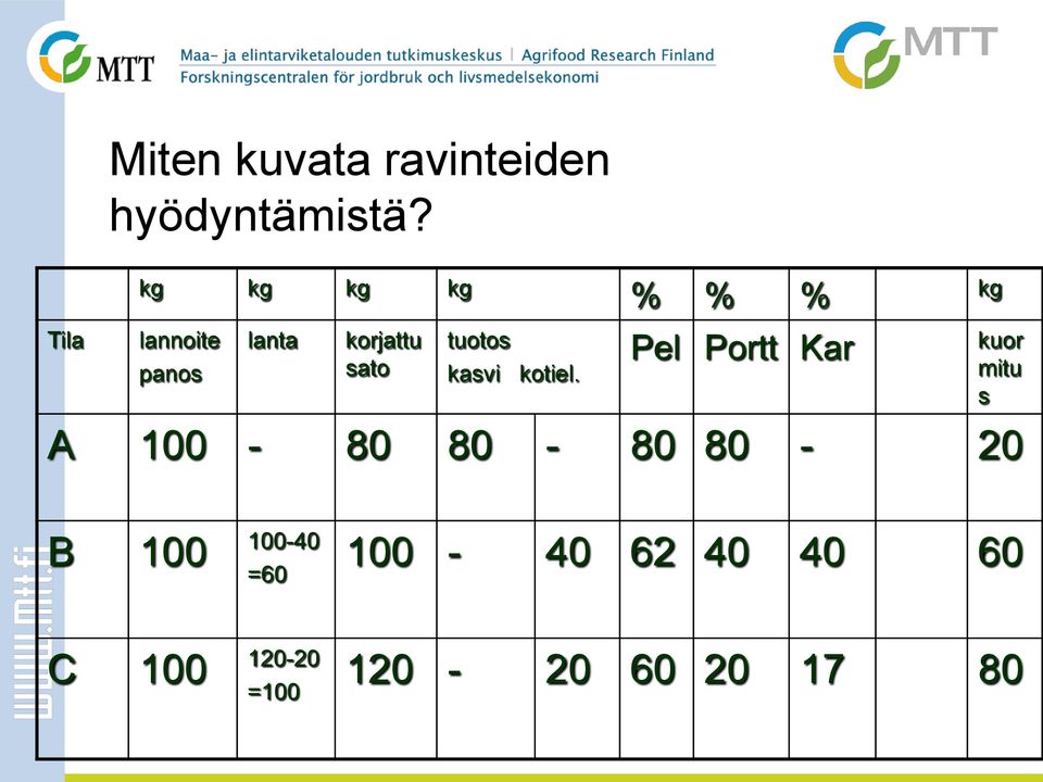 tuotos kasvi kotiel.