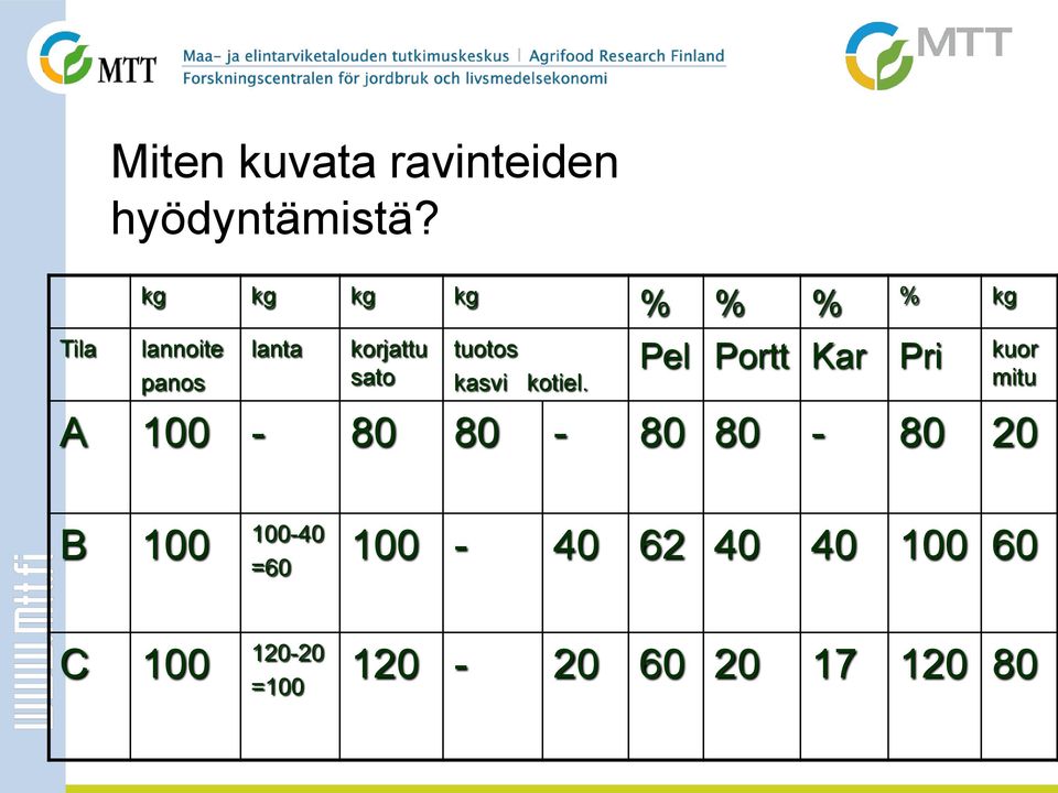 tuotos kasvi kotiel.