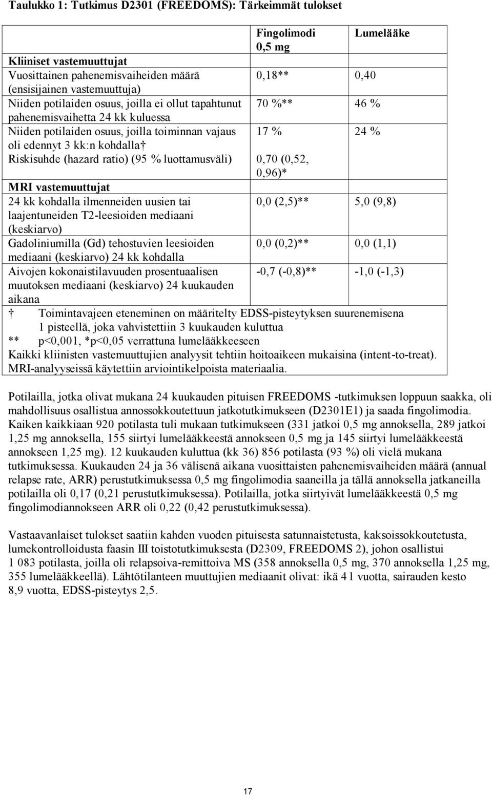 0,96)* MRI vastemuuttujat 24 kk kohdalla ilmenneiden uusien tai laajentuneiden T2-leesioiden mediaani (keskiarvo) Gadoliniumilla (Gd) tehostuvien leesioiden mediaani (keskiarvo) 24 kk kohdalla