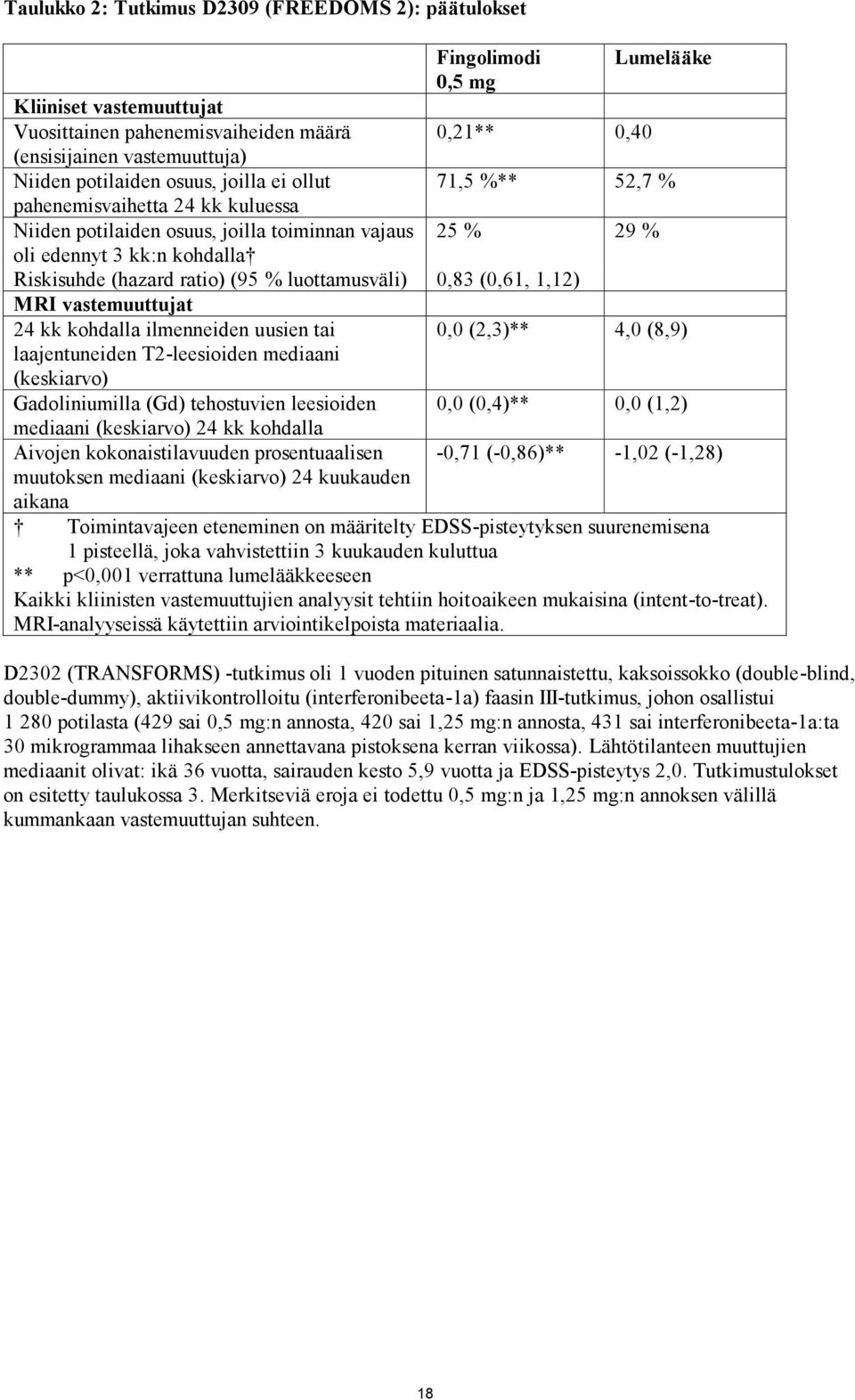 ratio) (95 % luottamusväli) 0,83 (0,61, 1,12) MRI vastemuuttujat 24 kk kohdalla ilmenneiden uusien tai laajentuneiden T2-leesioiden mediaani (keskiarvo) Gadoliniumilla (Gd) tehostuvien leesioiden