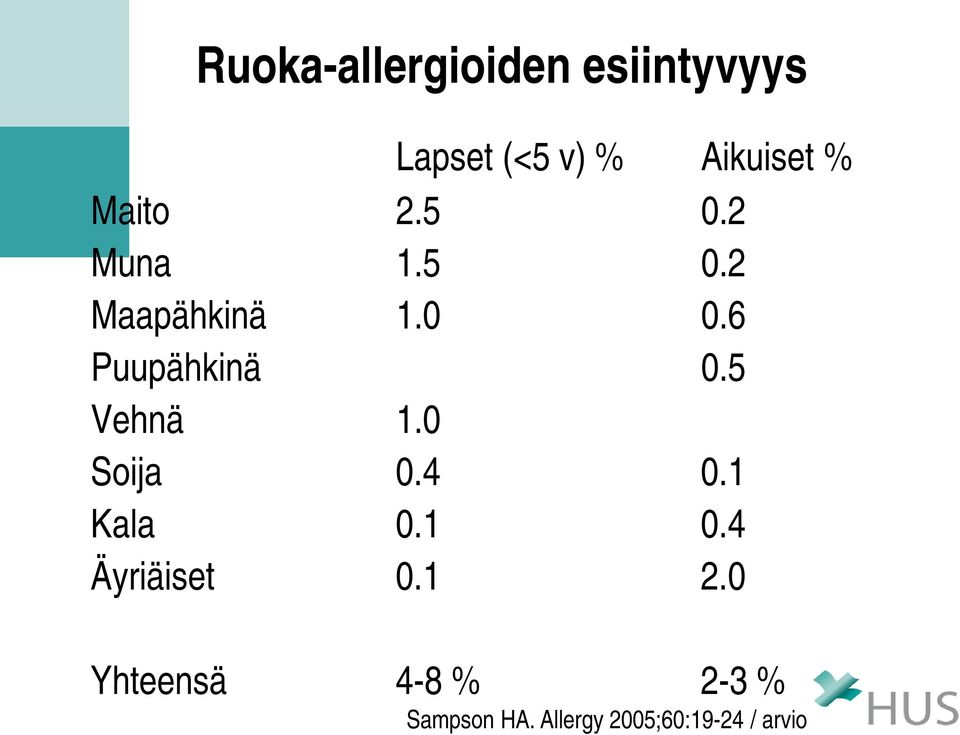 5 Vehnä 1.0 Soija 0.4 0.1 Kala 0.1 0.4 Äyriäiset 0.1 2.