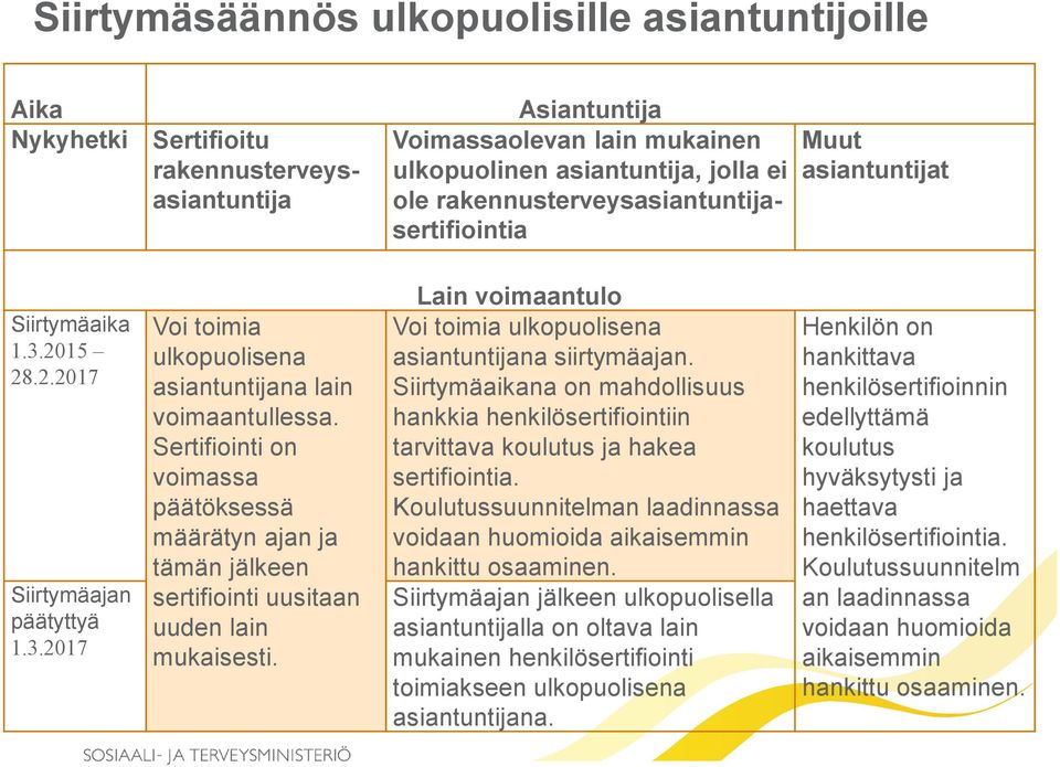 Sertifiointi on voimassa päätöksessä määrätyn ajan ja tämän jälkeen sertifiointi uusitaan uuden lain mukaisesti. Lain voimaantulo Voi toimia ulkopuolisena asiantuntijana siirtymäajan.