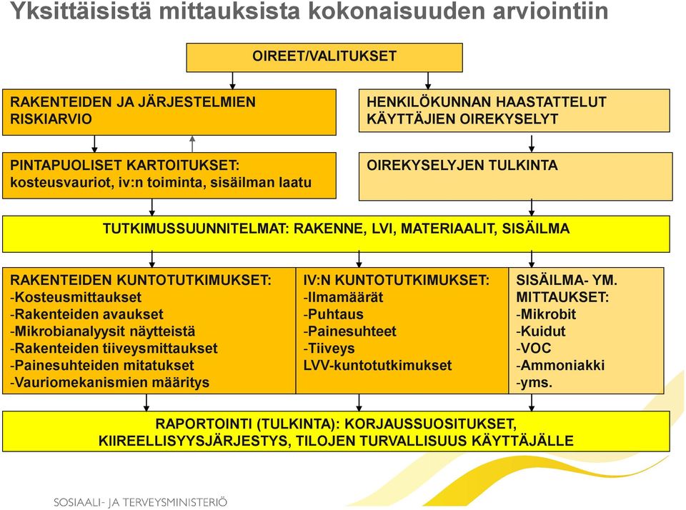 avaukset -Mikrobianalyysit näytteistä -Rakenteiden tiiveysmittaukset -Painesuhteiden mitatukset -Vauriomekanismien määritys IV:N KUNTOTUTKIMUKSET: -Ilmamäärät -Puhtaus -Painesuhteet