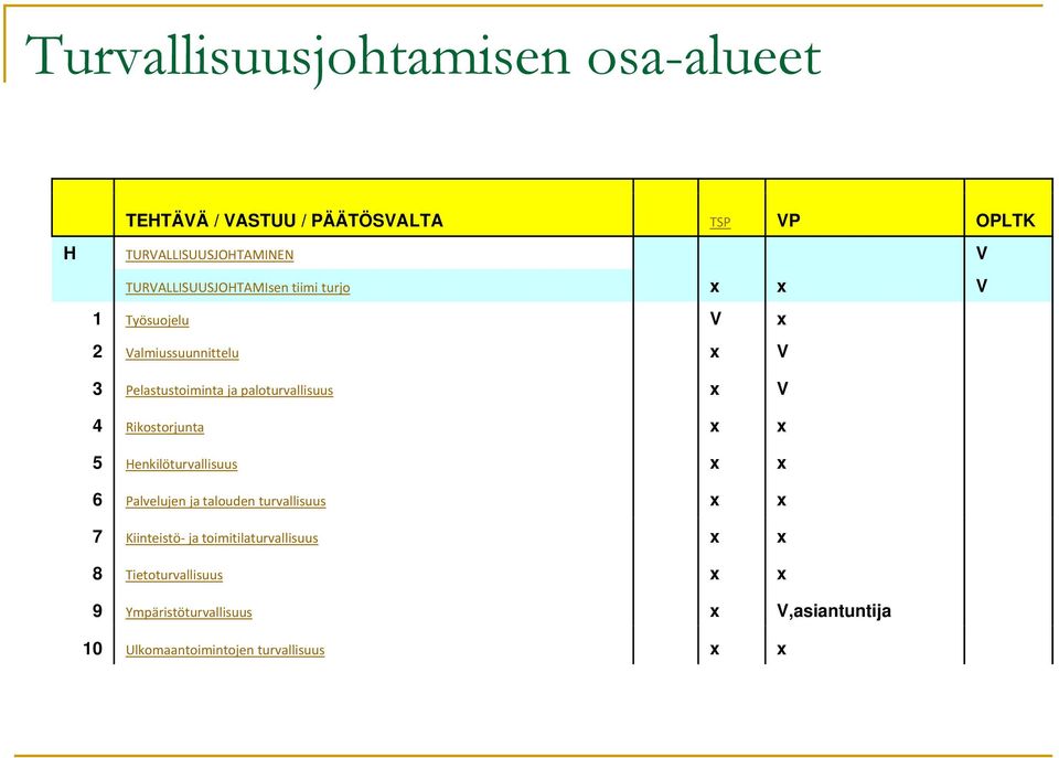 paloturvallisuus x V 4 Rikostorjunta x x 5 Henkilöturvallisuus x x 6 Palvelujen ja talouden turvallisuus x x 7