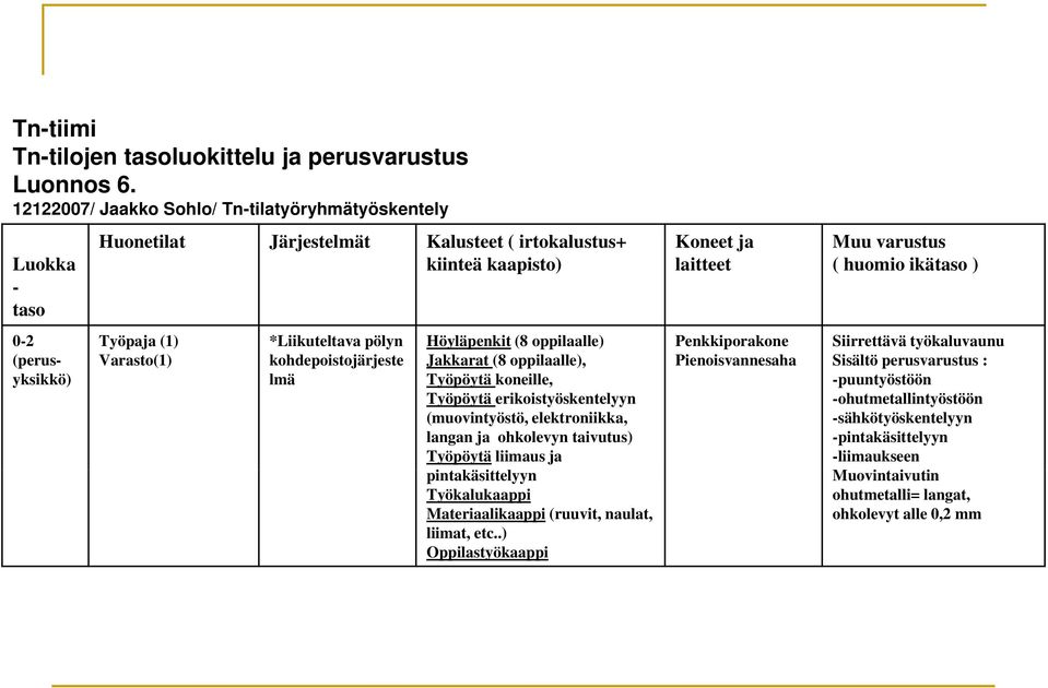 *Liikuteltava pölyn Höyläpenkit (8 oppilaalle) (perus- Varasto(1) kohdepoistojärjeste Jakkarat (8 oppilaalle), yksikkö) lmä Työpöytä koneille, Työpöytä erikoistyöskentelyyn (muovintyöstö,