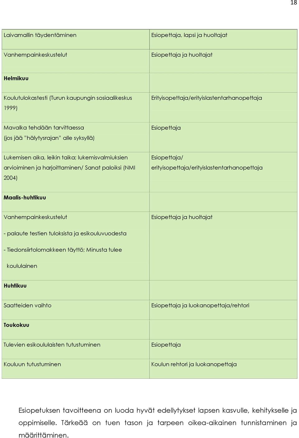 harjoittaminen/ Sanat paloiksi (NMI 2004) Esiopettaja/ erityisopettaja/erityislastentarhanopettaja Maalis-huhtikuu Vanhempainkeskustelut Esiopettaja ja huoltajat - palaute testien tuloksista ja