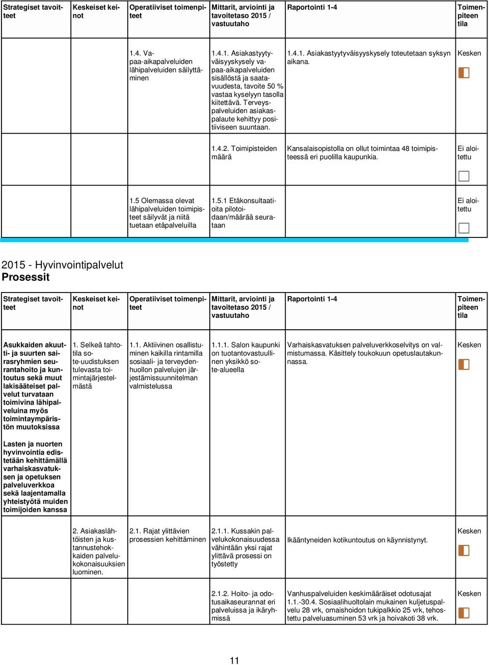 5.1 Etäkonsultaatioita pilotoidaan/määrää seurataan 2015 - Hyvinvointipalvelut Prosessit Strategiset tavoitteet Asukkaiden akuutti- ja suurten sairasryhmien seurantahoito ja kuntoutus sekä muut