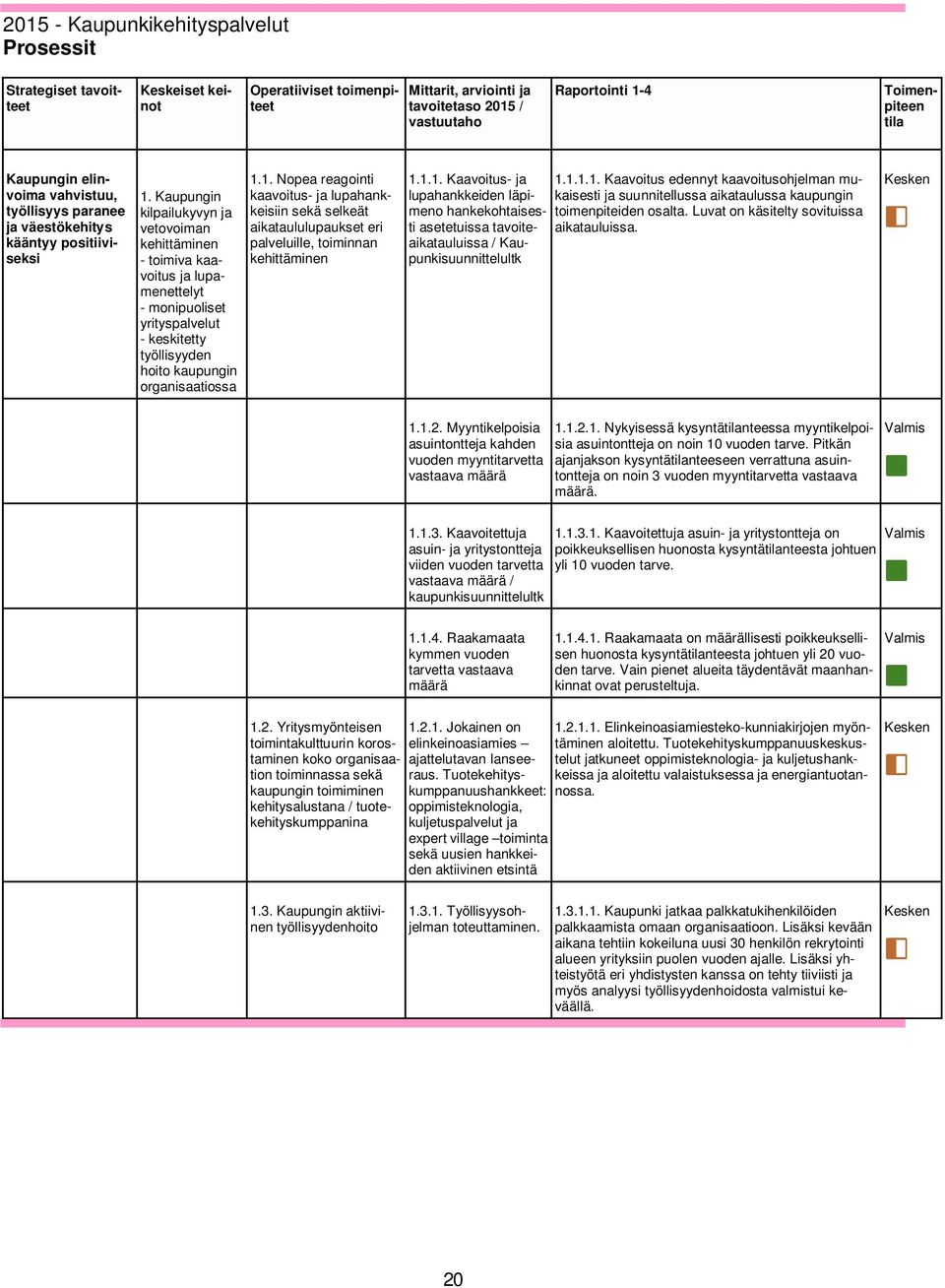 1. Nopea reagointi kaavoitus- ja lupahankkeisiin sekä selkeät aikataululupaukset eri palveluille, toiminnan kehittäminen 1.1.1. Kaavoitus- ja lupahankkeiden läpimeno hankekohtaisesti asetetuissa tavoiteaikatauluissa / Kaupunkisuunnittelultk 1.