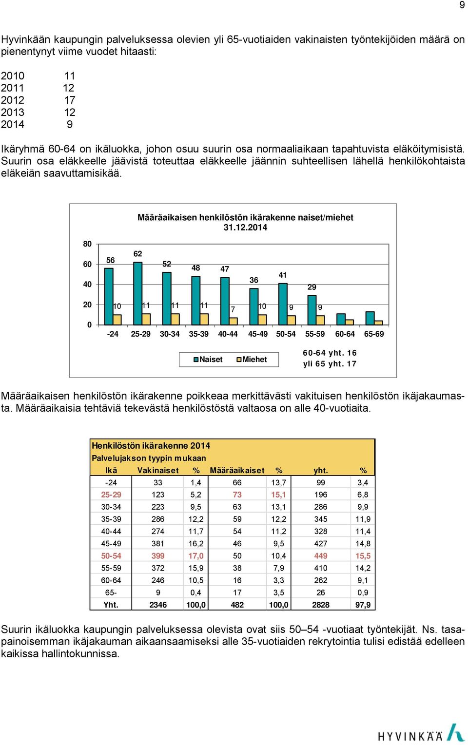 Suurin osa eläkkeelle jäävistä toteuttaa eläkkeelle jäännin suhteellisen lähellä henkilökohtaista eläkeiän saavuttamisikää. Määräaikaisen henkilöstön ikärakenne naiset/miehet 31.12.