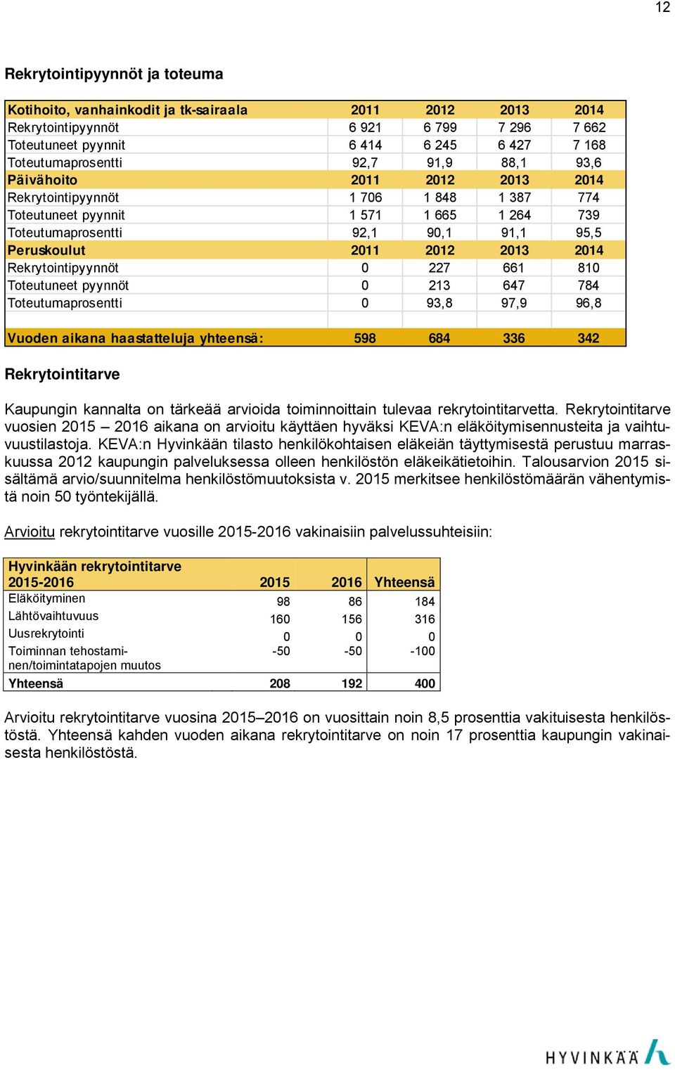 2014 Rekrytointipyynnöt 0 227 661 810 Toteutuneet pyynnöt 0 213 647 784 Toteutumaprosentti 0 93,8 97,9 96,8 Vuoden aikana haastatteluja yhteensä: 598 684 336 342 Rekrytointitarve Kaupungin kannalta