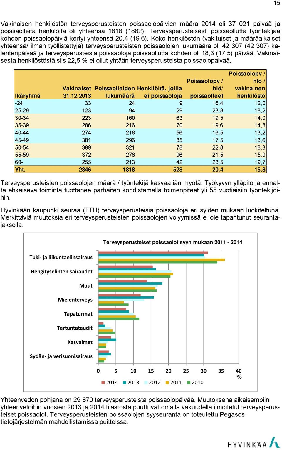 Koko henkilöstön (vakituiset ja määräaikaiset yhteensä/ ilman työllistettyjä) terveysperusteisten poissaolojen lukumäärä oli 42 307 (42 307) kalenteripäivää ja terveysperusteisia poissaoloja