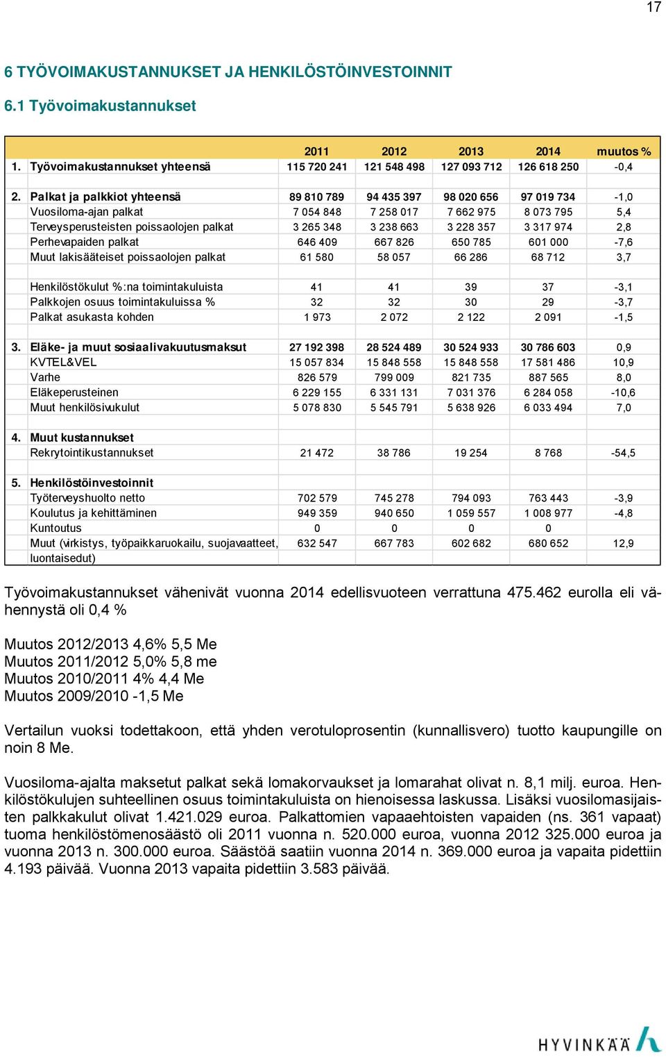 663 3 228 357 3 317 974 2,8 Perhevapaiden palkat 646 409 667 826 650 785 601 000-7,6 Muut lakisääteiset poissaolojen palkat 61 580 58 057 66 286 68 712 3,7 Henkilöstökulut %:na toimintakuluista 41 41