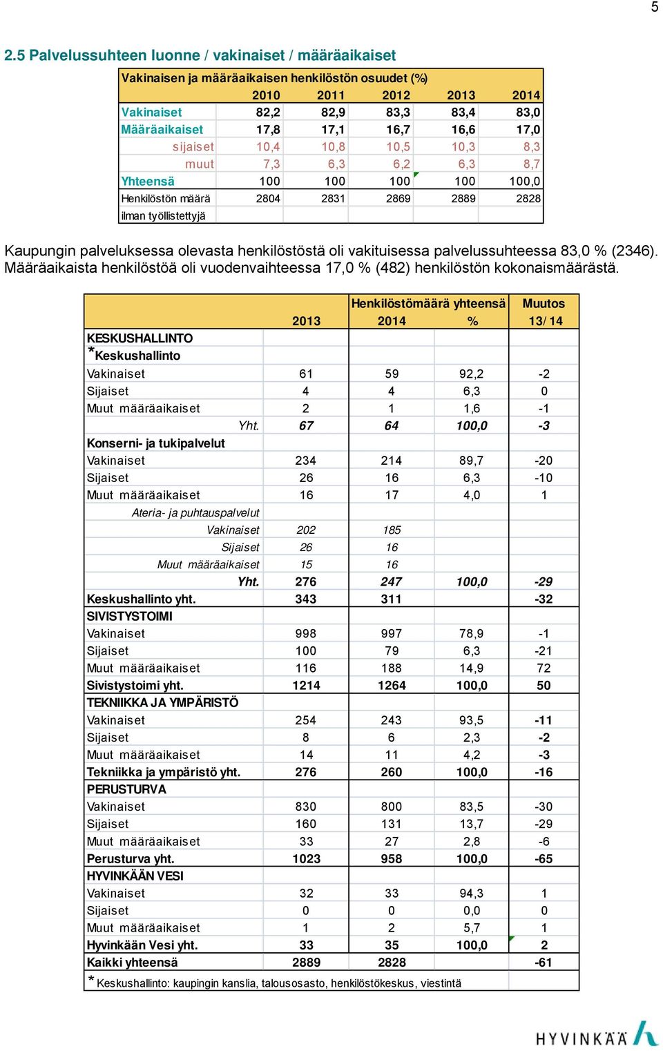 henkilöstöstä oli vakituisessa palvelussuhteessa 83,0 % (2346). Määräaikaista henkilöstöä oli vuodenvaihteessa 17,0 % (482) henkilöstön kokonaismäärästä.