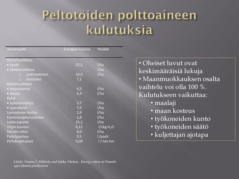 Heinän niitto 6,0 l/ha Pyöröpaalaus 0,5 l /paali Peltokuljetukset 0,09 l / ton km Oheiset luvut ovat keskimääräisiä lukuja Maanmuokkauksen osalta vaihtelu voi olla 100 %.