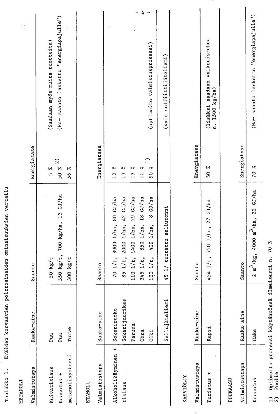 0 C) 1.0 c -) 00 1-4 000 R4 R4 GJ/ ha 3900 liha, 80 Sokeriruoko l/ha, 4 2 GJ/ha liha, 29 GJ /ha.c co 0 0 0 0 0 0 1fl 0 0-0 -I' c..1.- 4-4 4, 4, 4-, 4, Soker iju urikas 1-1 C) 0 en 0 r- co 45 1/ tuotettu se llu tonni Se lluj äte l iemi 45 4 l/t, 750 l iha, 27 GJ /ha 0 4.