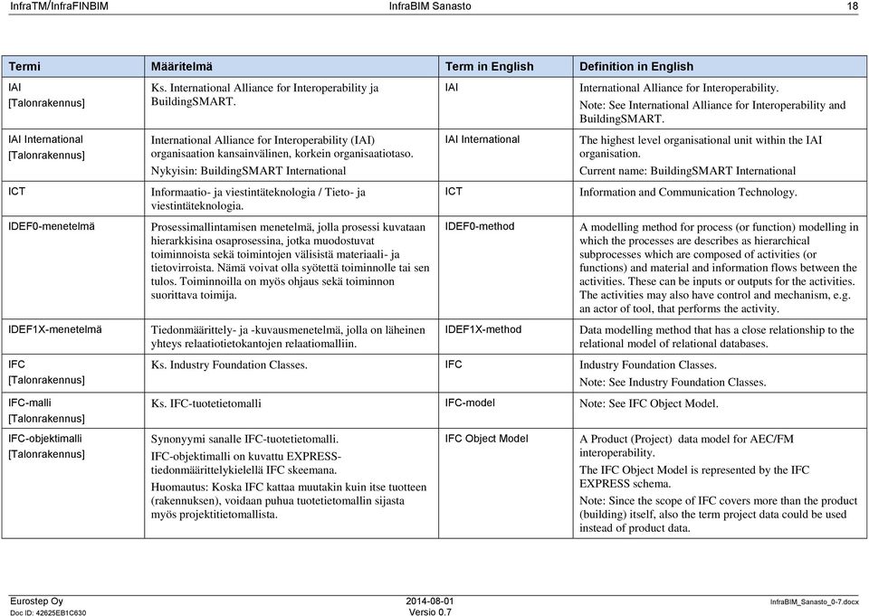 Nykyisin: BuildingSMART International IAI International The highest level organisational unit within the IAI organisation.