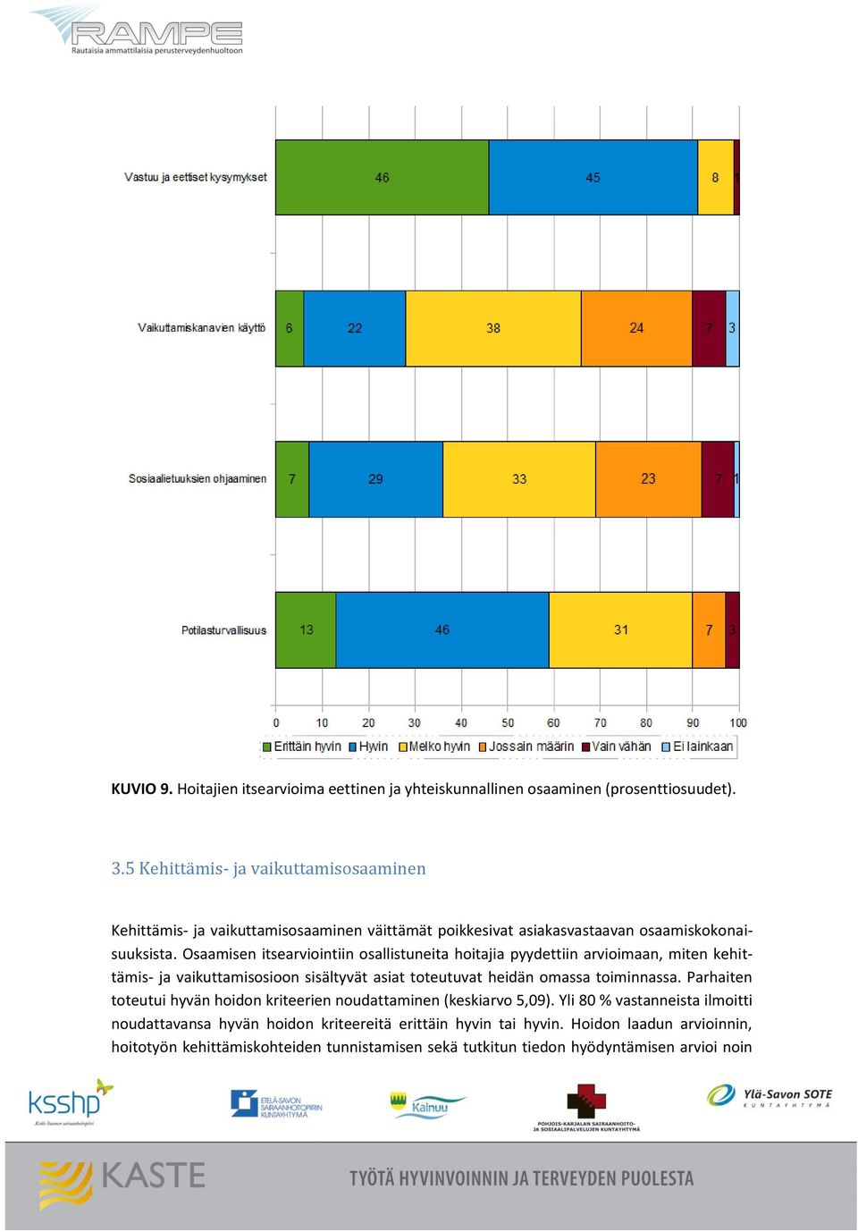 Osaamisen itsearviointiin osallistuneita hoitajia pyydettiin arvioimaan, miten kehittämis- ja vaikuttamisosioon sisältyvät asiat toteutuvat heidän omassa toiminnassa.