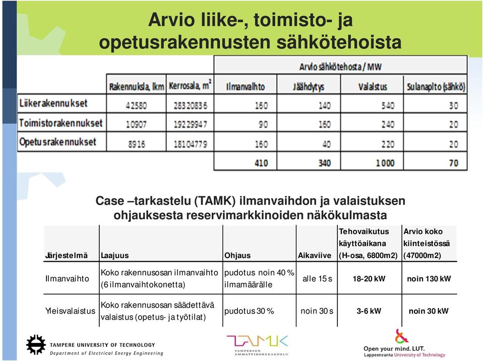 kiinteistössä (47000m2) Ilmanvaihto Koko rakennusosan ilmanvaihto (6 ilmanvaihtokonetta) pudotus noin 40 % ilmamäärälle alle 15