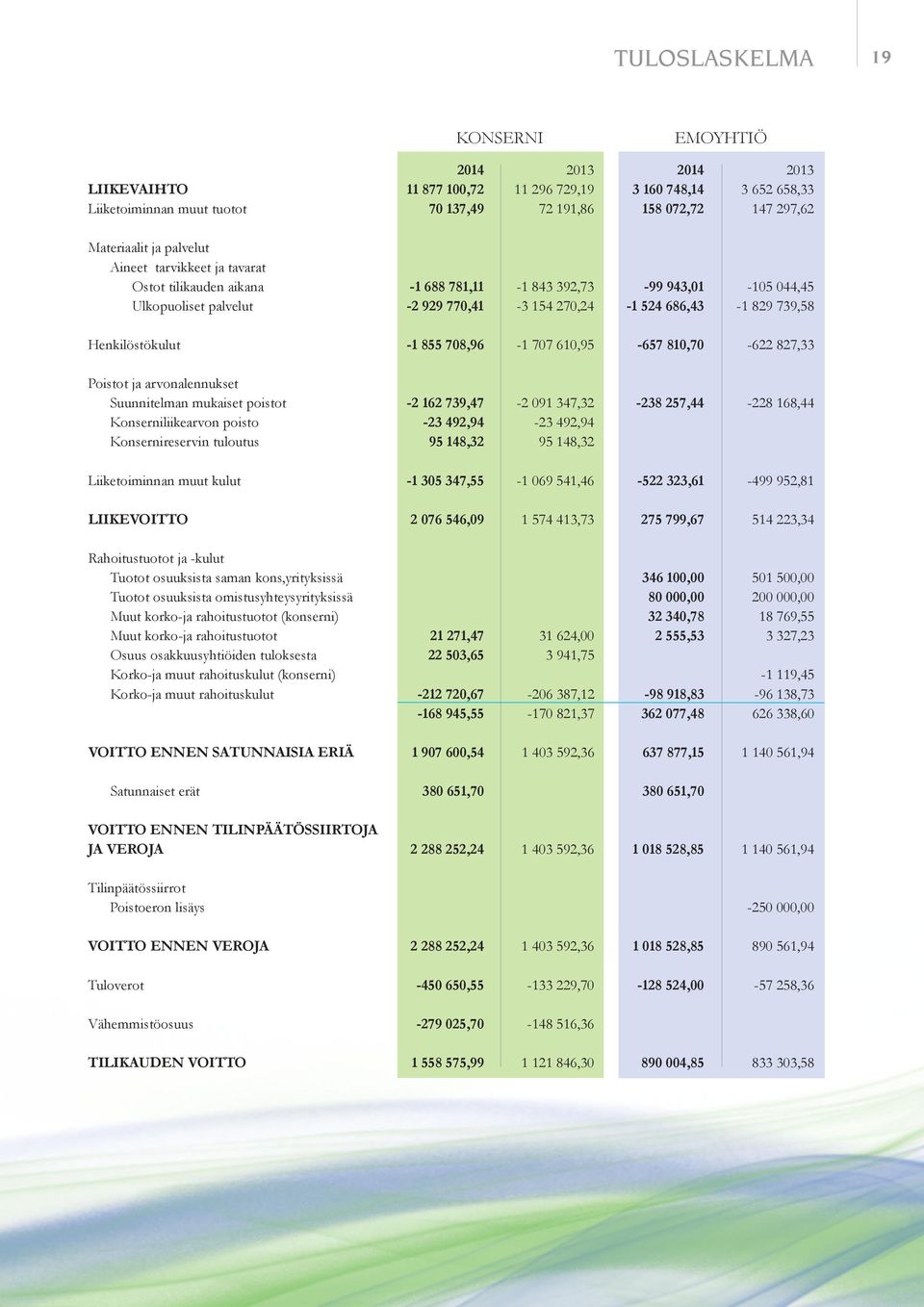 Henkilöstökulut -1 855 708,96-1 707 610,95-657 810,70-622 827,33 Poistot ja arvonalennukset Suunnitelman mukaiset poistot -2 162 739,47-2 091 347,32-238 257,44-228 168,44 Konserniliikearvon poisto