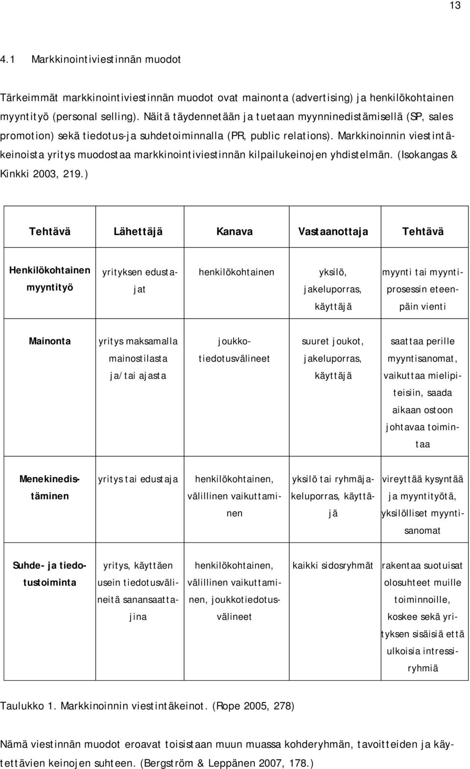 Markkinoinnin viestintäkeinoista yritys muodostaa markkinointiviestinnän kilpailukeinojen yhdistelmän. (Isokangas & Kinkki 2003, 219.