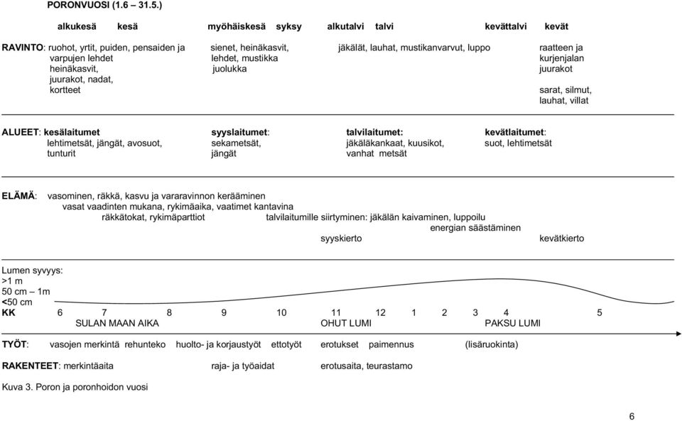 lehdet, mustikka kurjenjalan heinäkasvit, juolukka juurakot juurakot, nadat, kortteet sarat, silmut, lauhat, villat ALUEET: kesälaitumet syyslaitumet: talvilaitumet: kevätlaitumet: lehtimetsät,