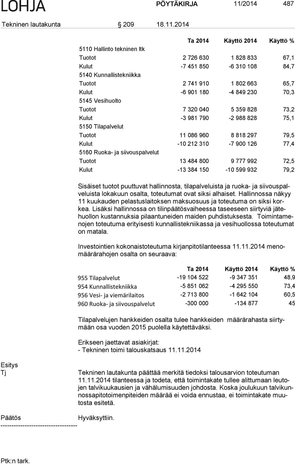 2014 5110 Hallinto tekninen ltk Ta 2014 Käyttö 2014 Käyttö % Tuotot 2 726 630 1 828 833 67,1 Kulut -7 451 850-6 310 108 84,7 5140 Kunnallistekniikka Tuotot 2 741 910 1 802 663 65,7 Kulut -6 901 180-4