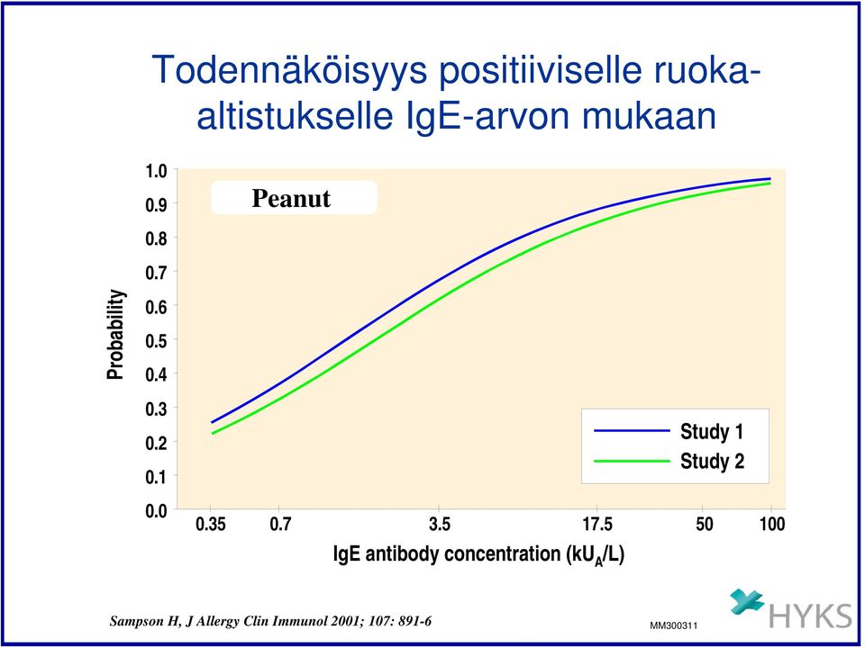 1 0.0 Study 1 Study 2 0.35 0.7 3.5 17.