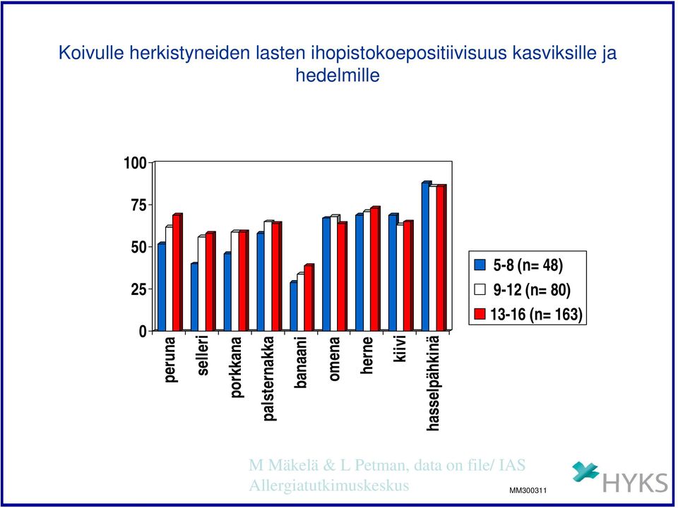 banaani omena herne kiivi hasselpähkinä 5-8 (n= 48) 9-12 (n= 80)