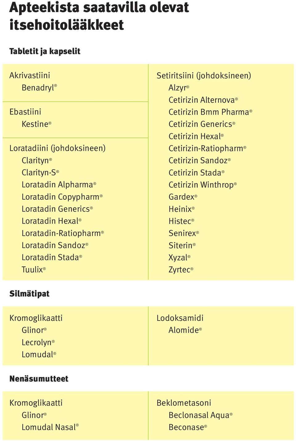 Alternova Cetirizin Bmm Pharma Cetirizin Generics Cetirizin Hexal Cetirizin-Ratiopharm Cetirizin Sandoz Cetirizin Stada Cetirizin Winthrop Gardex Heinix Histec Senirex