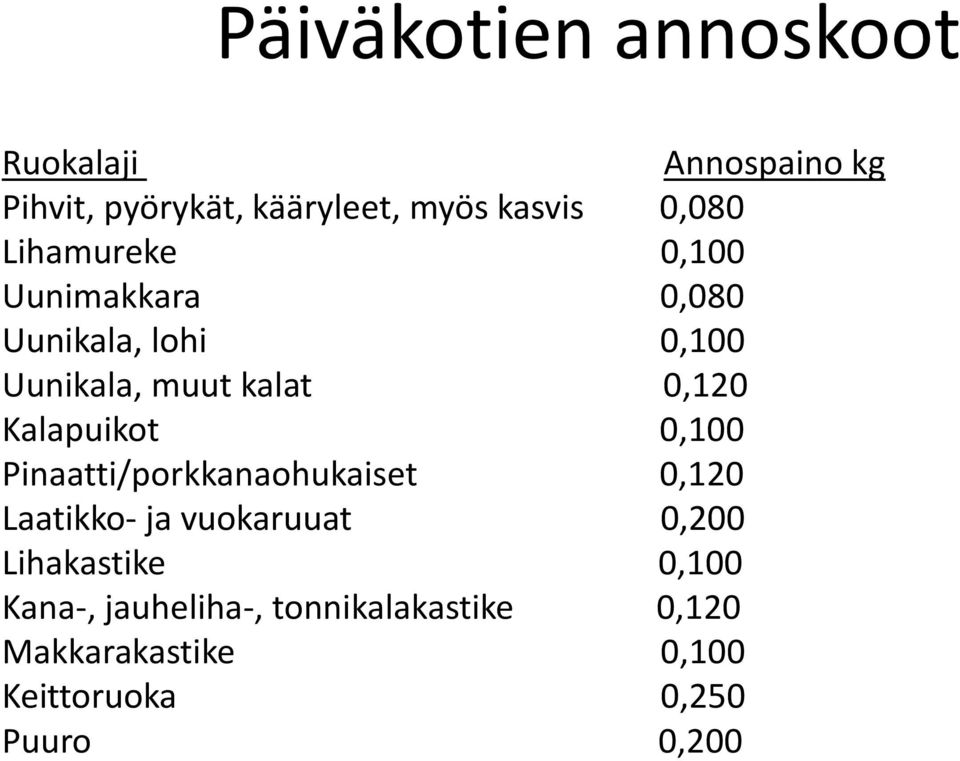 Kalapuikot 0,100 Pinaatti/porkkanaohukaiset 0,120 Laatikko- ja vuokaruuat 0,200 Lihakastike