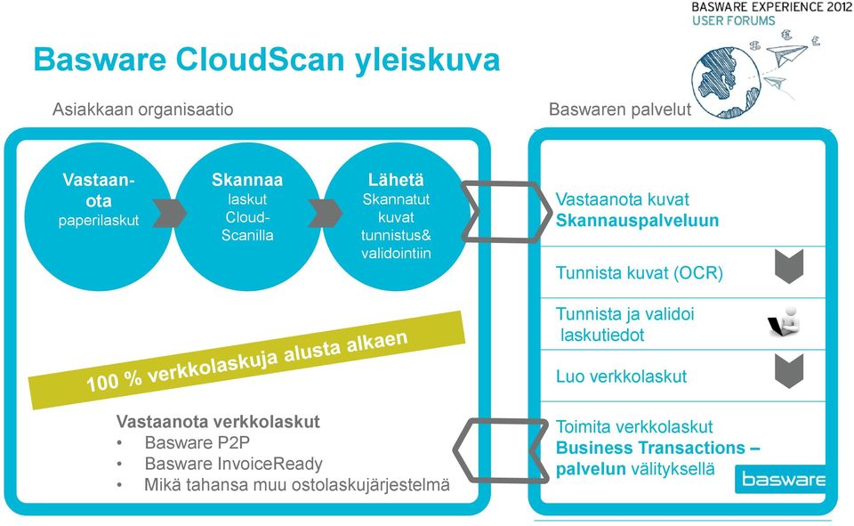 kuvat (OCR) Tunnista ja validoi laskutiedot Luo verkkolaskut Vastaanota verkkolaskut Basware P2P Basware