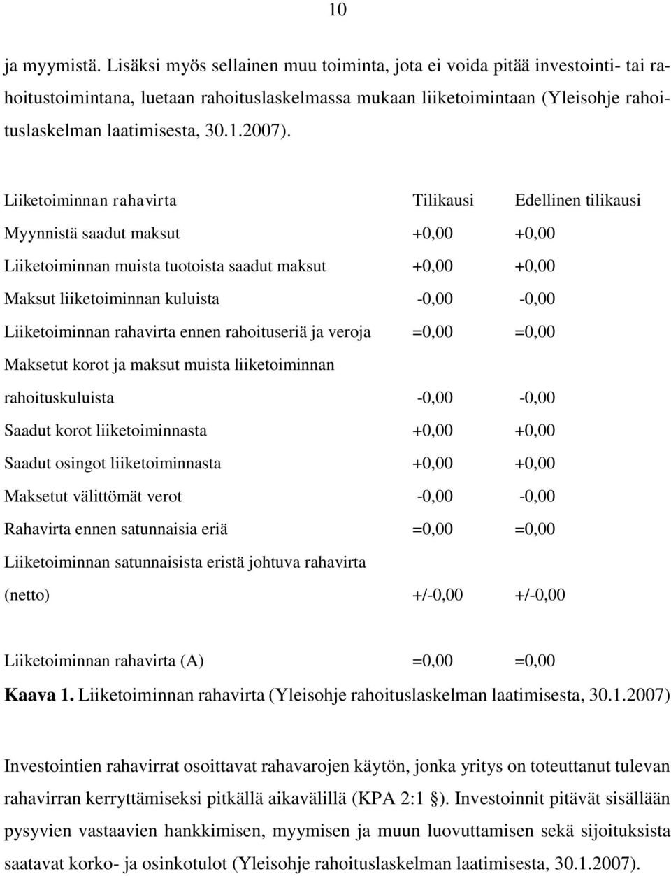 Liiketoiminnan rahavirta Tilikausi Edellinen tilikausi Myynnistä saadut maksut +0,00 +0,00 Liiketoiminnan muista tuotoista saadut maksut +0,00 +0,00 Maksut liiketoiminnan kuluista -0,00-0,00