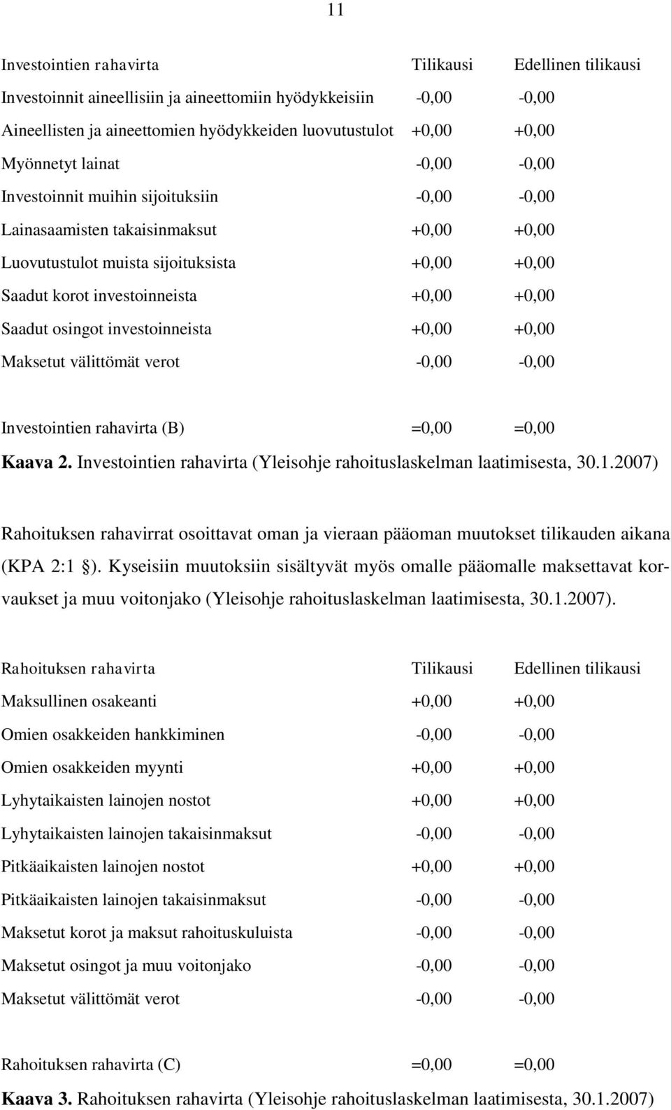 +0,00 Saadut osingot investoinneista +0,00 +0,00 Maksetut välittömät verot -0,00-0,00 Investointien rahavirta (B) =0,00 =0,00 Kaava 2.