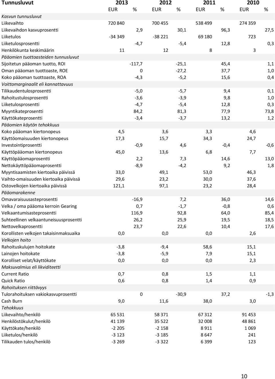 37,7 1,0 Koko pääoman tuottoaste, ROA -4,3-5,2 15,6 0,4 Voittomarginaalit eli kannattavuus Tilikaudentulosprosentti -5,0-5,7 9,4 0,1 Rahoitustulosprosentti -3,6-3,9 9,8 1,0 Liiketulosprosentti