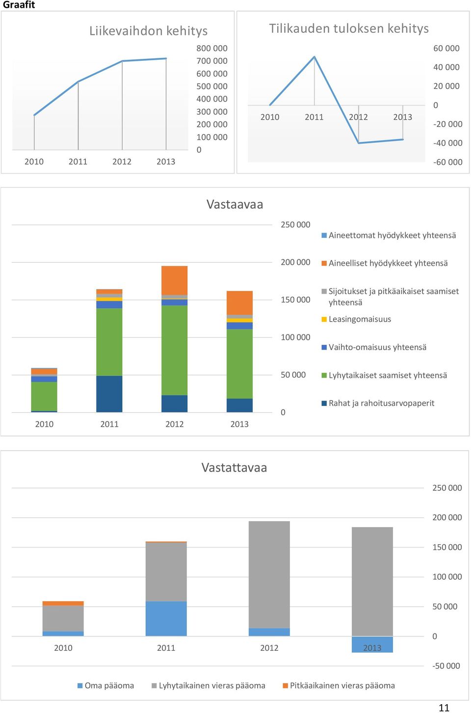 pitkäaikaiset saamiset yhteensä Leasingomaisuus 100 000 Vaihto-omaisuus yhteensä 50 000 Lyhytaikaiset saamiset yhteensä 0 Rahat ja