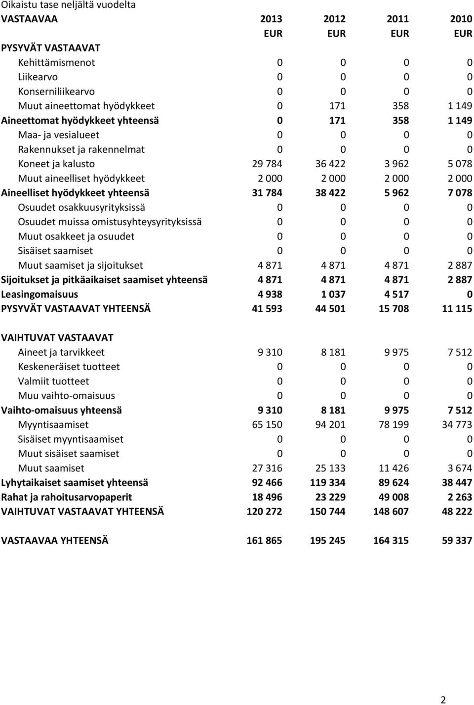 Aineelliset hyödykkeet yhteensä 31 784 38 422 5 962 7 078 Osuudet osakkuusyrityksissä 0 0 0 0 Osuudet muissa omistusyhteysyrityksissä 0 0 0 0 Muut osakkeet ja osuudet 0 0 0 0 Sisäiset saamiset 0 0 0