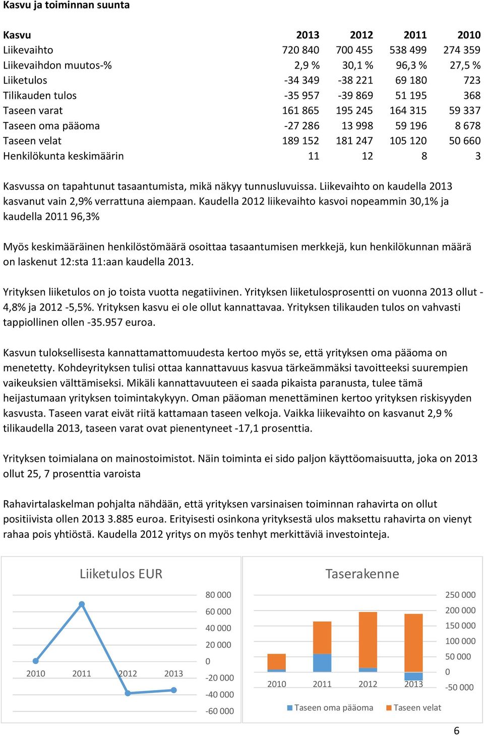 tasaantumista, mikä näkyy tunnusluvuissa. Liikevaihto on kaudella kasvanut vain 2,9% verrattuna aiempaan.