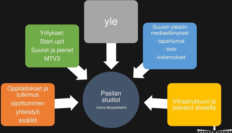 Oppilaitokset ja tutkimus sijoittuminen yhteistyö sisällöt