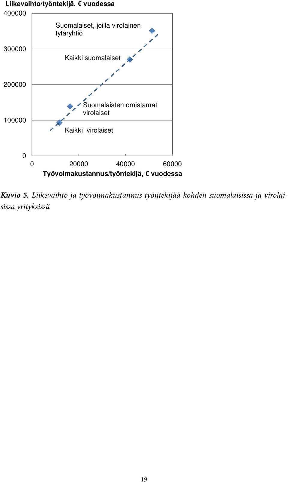 Kaikki virolaiset 2 4 6 Työvoimakustannus/työntekijä, vuodessa Kuvio 5.